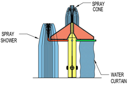 6-Way Spray Feature Model 1800-105 6-Way Spray Feature Model 1800-105